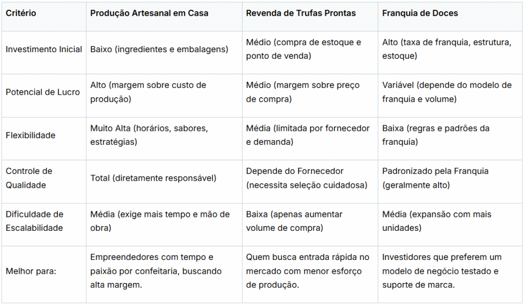 Vender trufas da lucro